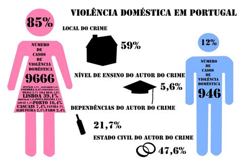 a violência doméstica em portugal